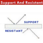 support-and-resistant-in-hindi